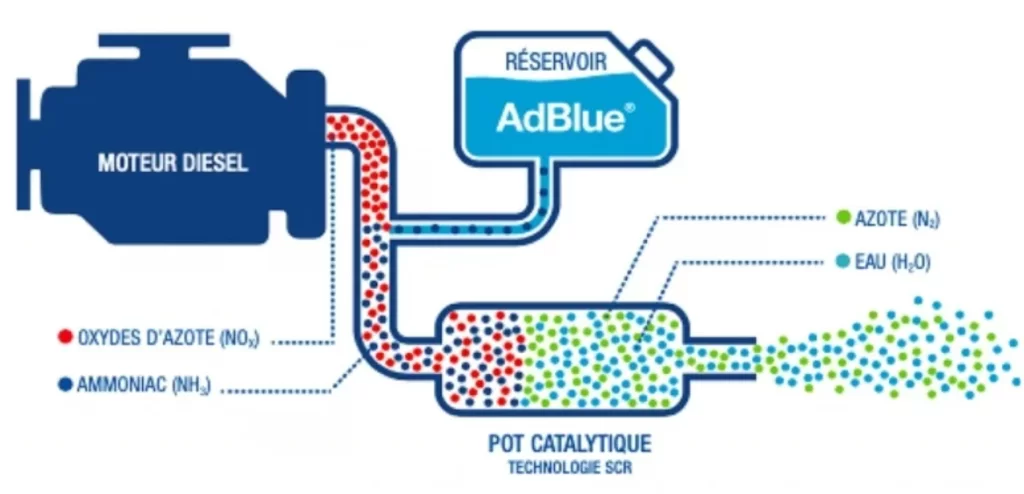 Fonctionnement système AdBlue 
